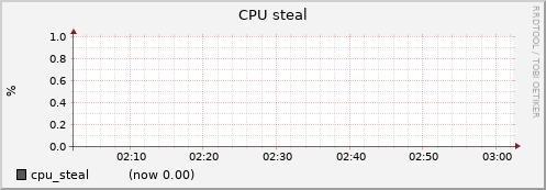node047.cluster cpu_steal