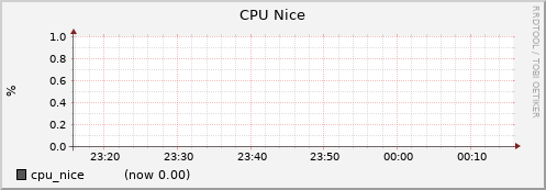 node048.cluster cpu_nice