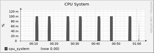 node048.cluster cpu_system