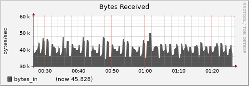 node048.cluster bytes_in