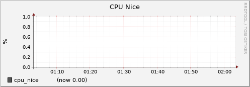 node049.cluster cpu_nice
