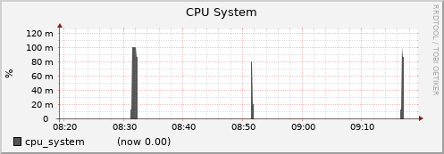 node049.cluster cpu_system