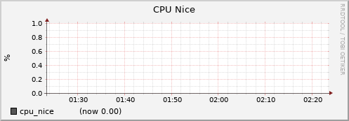 node050.cluster cpu_nice