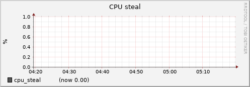 node050.cluster cpu_steal
