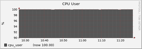 node050.cluster cpu_user