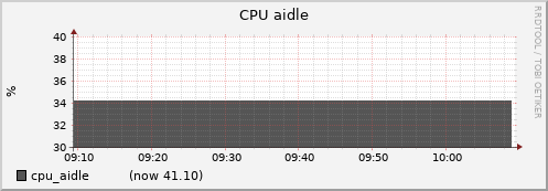 node050.cluster cpu_aidle