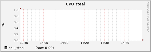 node051.cluster cpu_steal