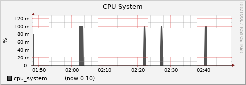 node051.cluster cpu_system