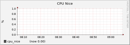 node052.cluster cpu_nice
