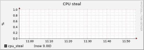 node052.cluster cpu_steal