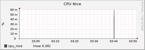 node053.cluster cpu_nice