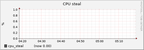 node053.cluster cpu_steal