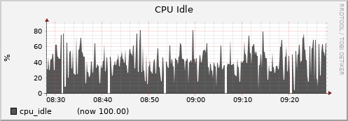 node053.cluster cpu_idle