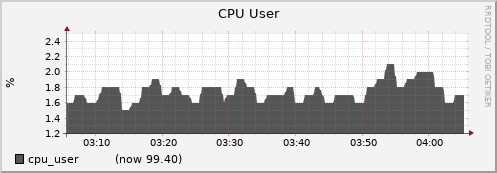 node055.cluster cpu_user