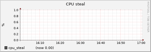 node056.cluster cpu_steal