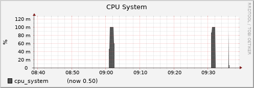 node056.cluster cpu_system