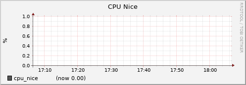 node058.cluster cpu_nice