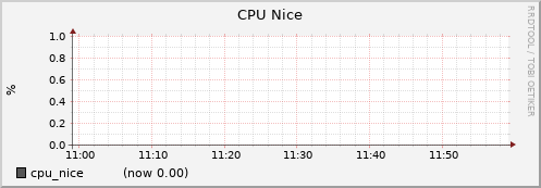 node060.cluster cpu_nice
