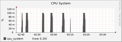 node060.cluster cpu_system