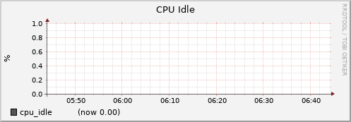 node061.cluster cpu_idle