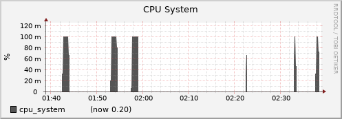 node061.cluster cpu_system