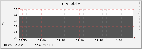 node061.cluster cpu_aidle