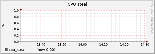 node062.cluster cpu_steal