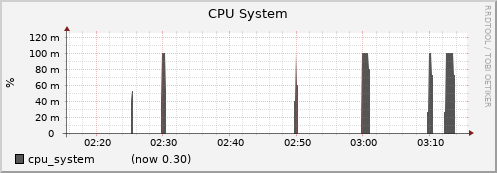 node062.cluster cpu_system
