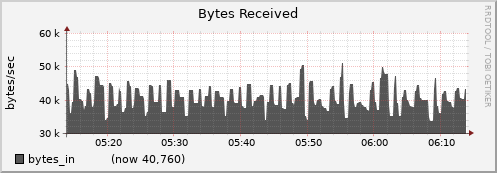 node062.cluster bytes_in