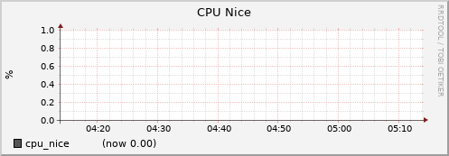 node063.cluster cpu_nice