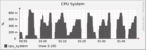 node063.cluster cpu_system