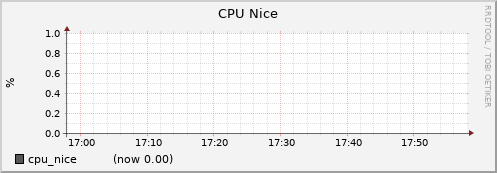 node064.cluster cpu_nice