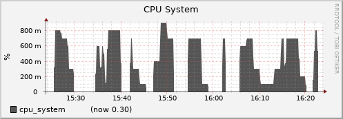 node064.cluster cpu_system