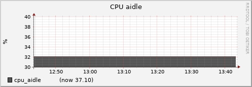 node064.cluster cpu_aidle