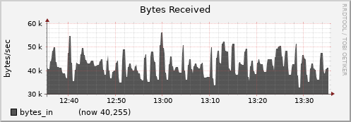 node064.cluster bytes_in