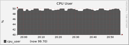 node064.cluster cpu_user