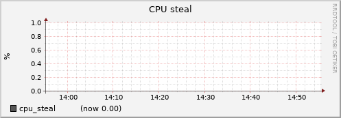node065.cluster cpu_steal