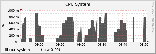 node066.cluster cpu_system
