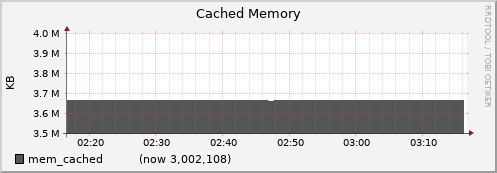 node066.cluster mem_cached