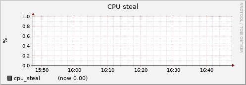 node067.cluster cpu_steal