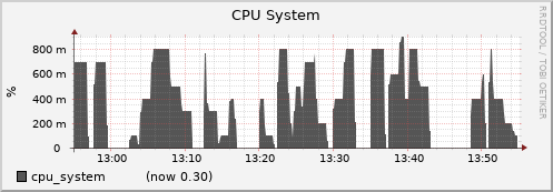 node067.cluster cpu_system