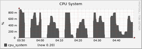 node068.cluster cpu_system