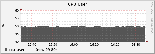 node068.cluster cpu_user