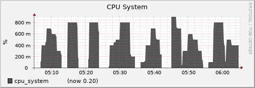 node069.cluster cpu_system
