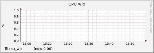 node070.cluster cpu_wio