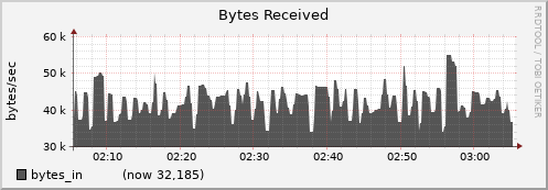 node070.cluster bytes_in