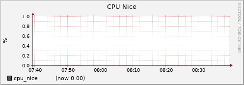 node071.cluster cpu_nice