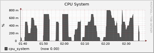 node071.cluster cpu_system