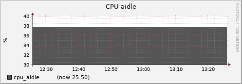 node071.cluster cpu_aidle