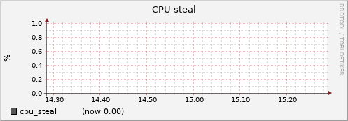 node072.cluster cpu_steal